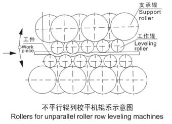 leveling machine